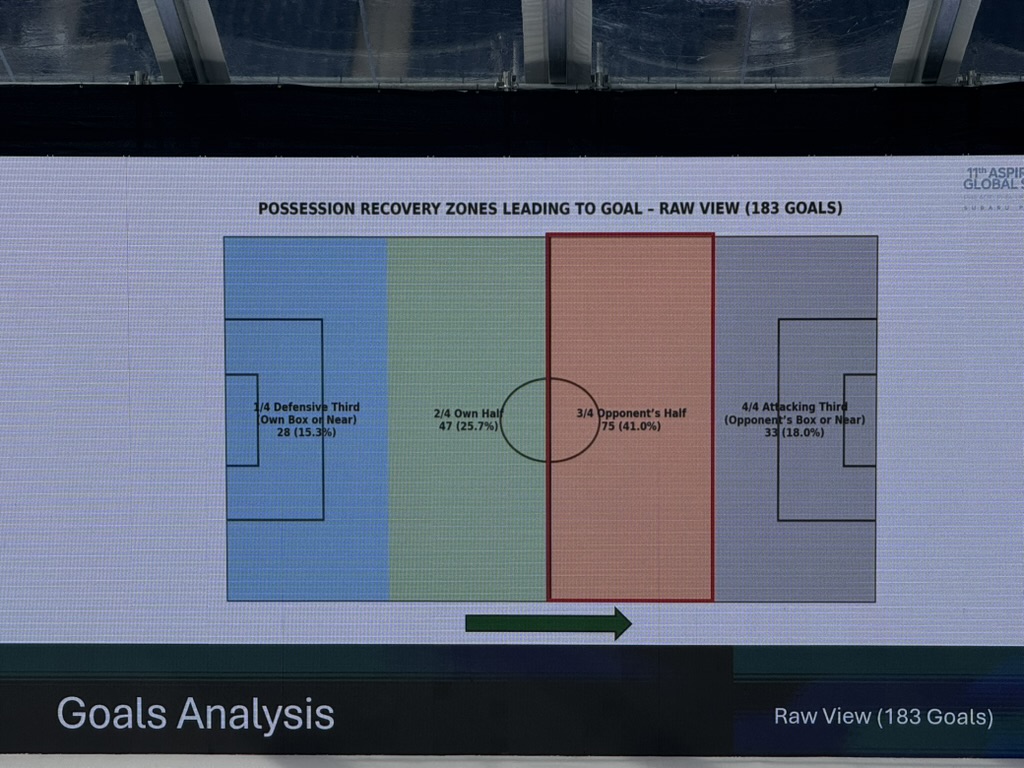 Chart showing possession recovery zones on a football pitch